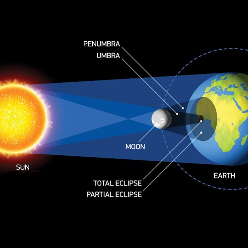 Solar Eclipse