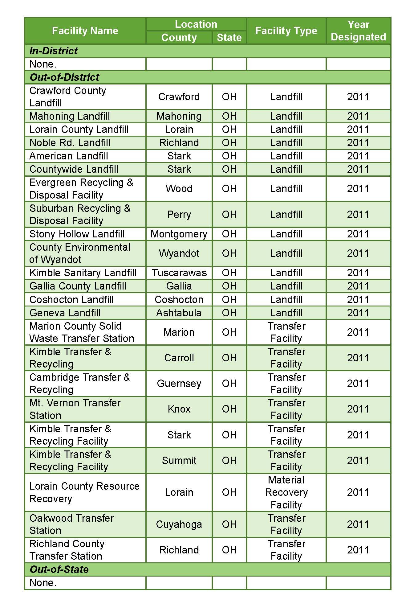 SW Facilities